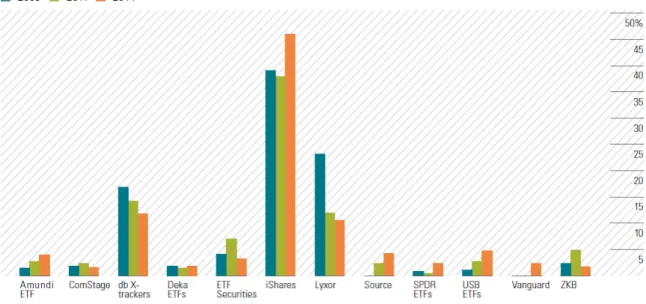 Gráfico 2: Evolução do Mercado de ETP 