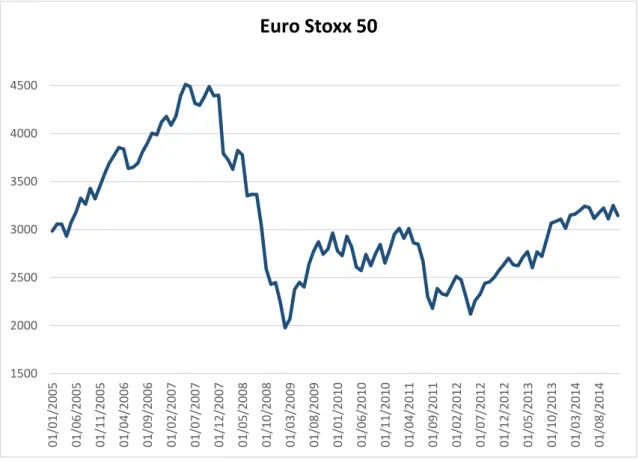 Gráfico 3: Evolução do índice de Euro Stoxx 50 