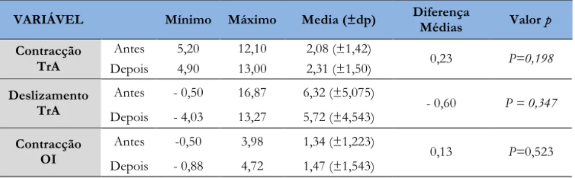 Gráfico 1- Variáveis de performance muscular no Grupo de Controlo (GC).  