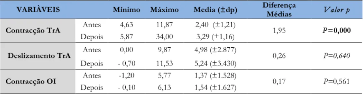 Gráfico 3 - Variáveis de performance muscular do GIRE-VE 