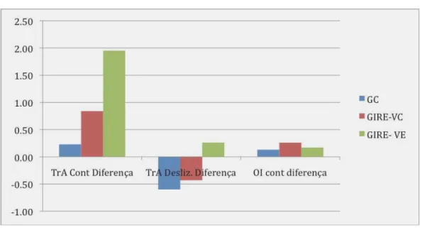 Gráfico 4 - Resultados por Grupo: Diferença de médias das variáveis de performance 