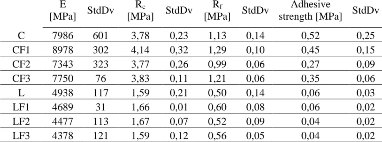 Table 3. Test results of dynamic modulus of elasticity, flexural and compressive strength, and  adherence strength of mortars (StdDv – Standard Deviation)