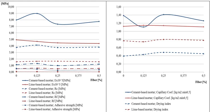 Figure 3. Test results of dynamic modulus of elasticity, flexural and compressive strength,  adherence strength, capillary coefficient and drying index of mortars