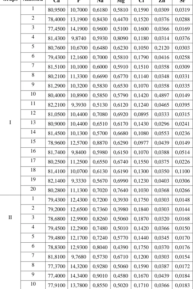 Tabela 1 – Concentrações em ppm de elementos detetados com erro inferior a 5%.  