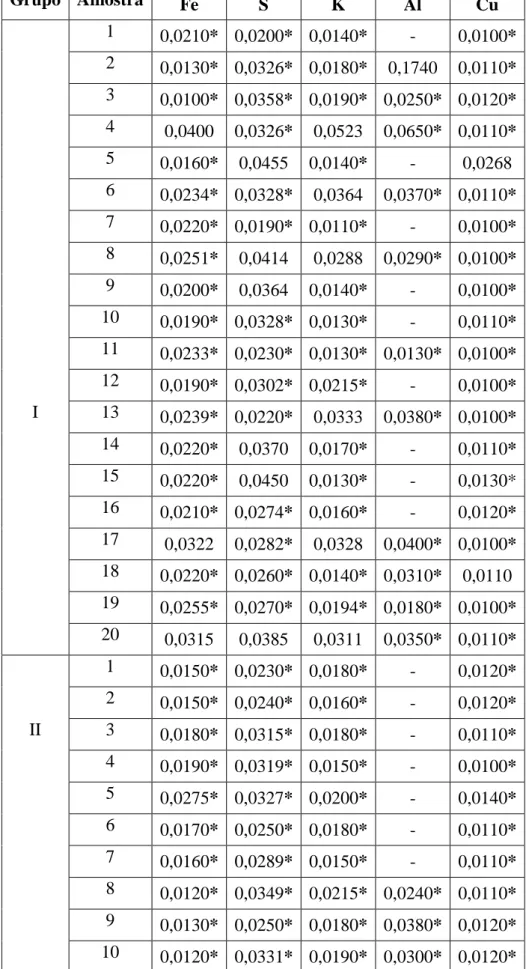 Tabela 2 – Concentrações em ppm de elementos detetados com erro superior a 5% (*). 