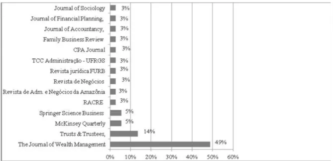 Figura 1 – Publicações por periódico (elaborado pelas autoras) 
