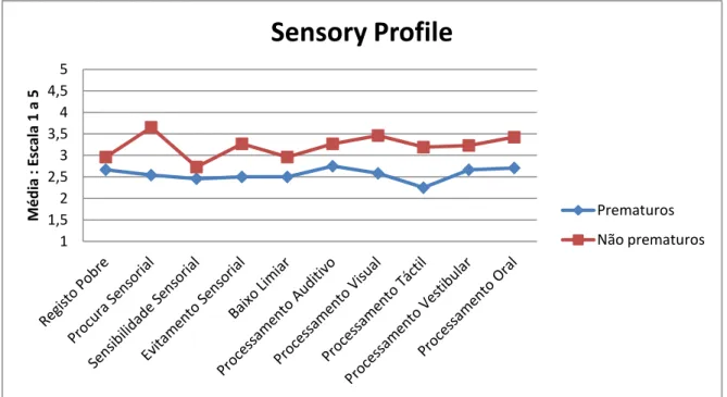 Figura 1- Comparação do perfil sensorial das crianças prematuras com as nascidas de termo 