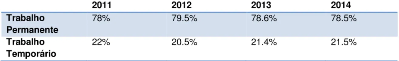 Tabela 1 - % do trabalho permanente e do trabalho temporário dependente em Portugal 