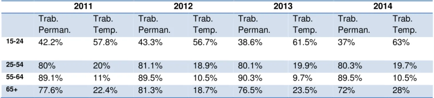 Tabela 3 - % do trabalho permanente e do trabalho temporário segundo o escalão etário 