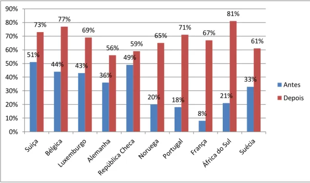 Gráfico 1 - Emprego antes e depois do trabalho temporário  Fonte: Ciett national federations 