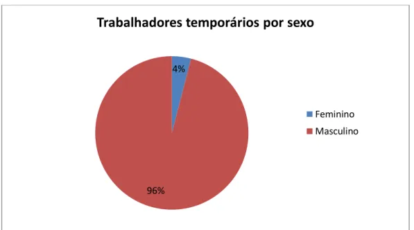 Gráfico 2 - Distribuição dos trabalhadores temporários por sexo 