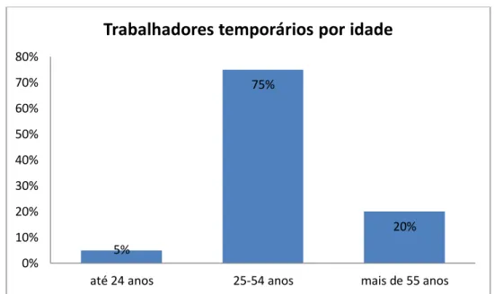 Gráfico 3 - Distribuição dos trabalhadores temporários por idade 