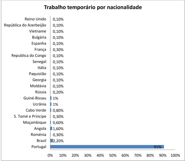 Gráfico 5 - Distribuição dos trabalhadores temporários por nacionalidade