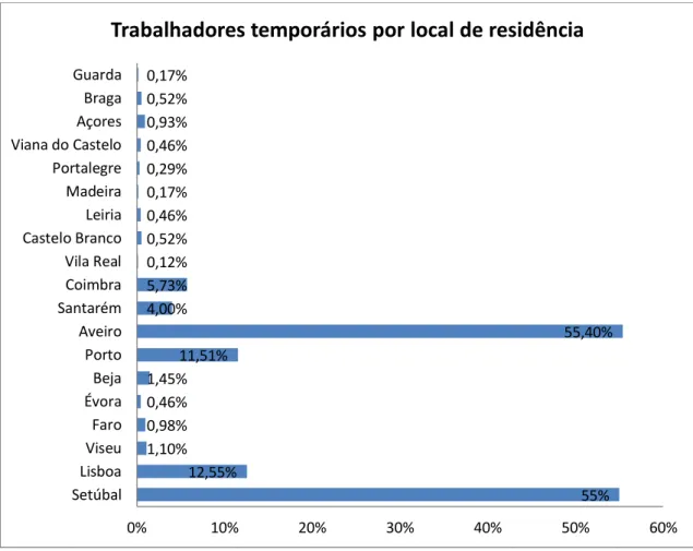 Gráfico 6 - Distribuição dos trabalhadores temporários por local de residência