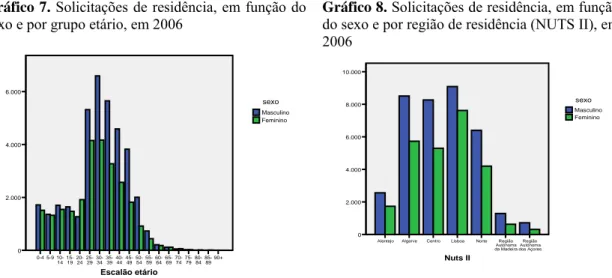 Gráfico 7. Solicitações de residência, em função do  sexo e por grupo etário, em 2006 