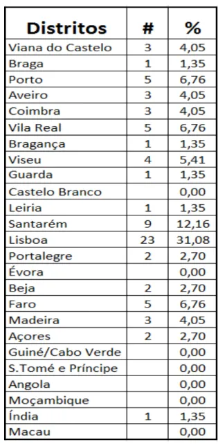 Tabela nº 3  –  Naturalidade dos elementos do SEM 1914-1918. 