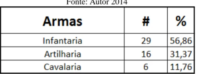 Tabela nº 8 – Armas de origem sem SEM/EE  Fonte: Autor 2014