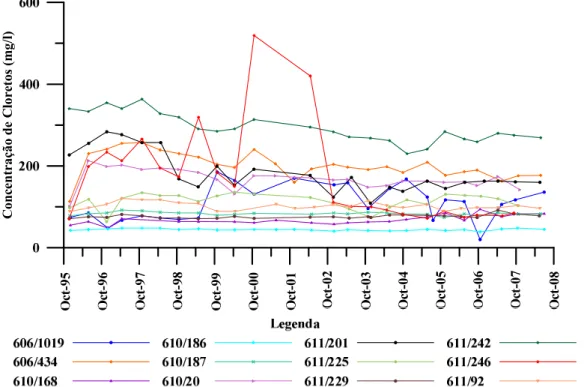 Figura 3.14 - Séries das concentrações de cloretos no aquífero semi-confinado entre os anos hidrológicos de 1995/1996 e 2007/2008 