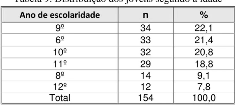 Tabela 8. Estatísticas descritivas dos resultados referentes a idade dos jovens 