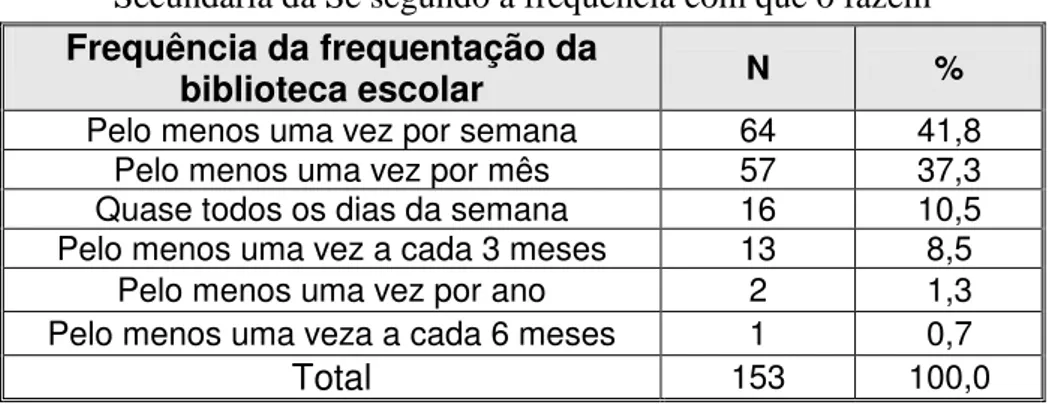 Tabela 12. Distribuição dos jovens que já frequentaram biblioteca da Escola  Secundária da Sé segundo a frequência com que o fazem 