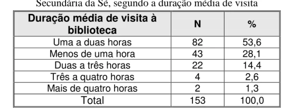 Tabela 14. Distribuição dos jovens que já frequentaram a biblioteca da Escola  Secundária da Sé, segundo a duração média de visita 