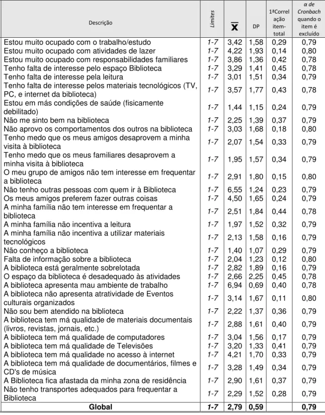 Tabela 1. Estatísticas de homogeneidade dos itens e coeficientes de consistência  interna (Alfa de Cronbach) da “escala” de constrangimentos no acesso a biblioteca