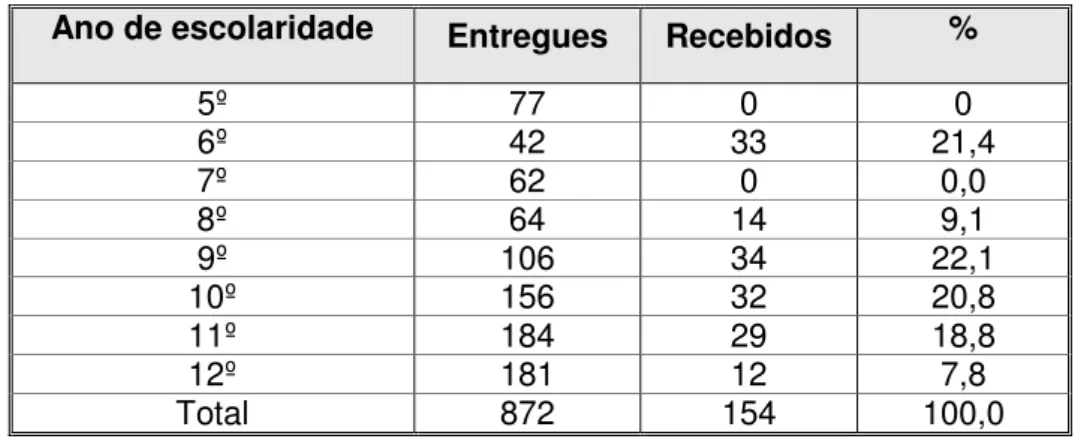 Tabela 5. Distribuição por ano de escolaridade dos jovens que responderam ao  questionário 