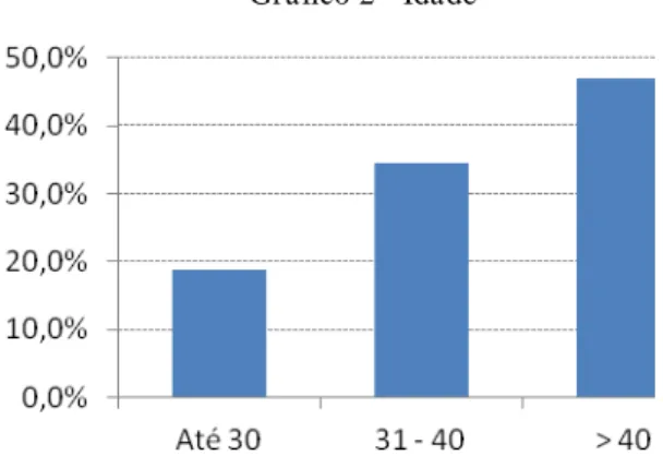 Gráfico 2 - Idade 