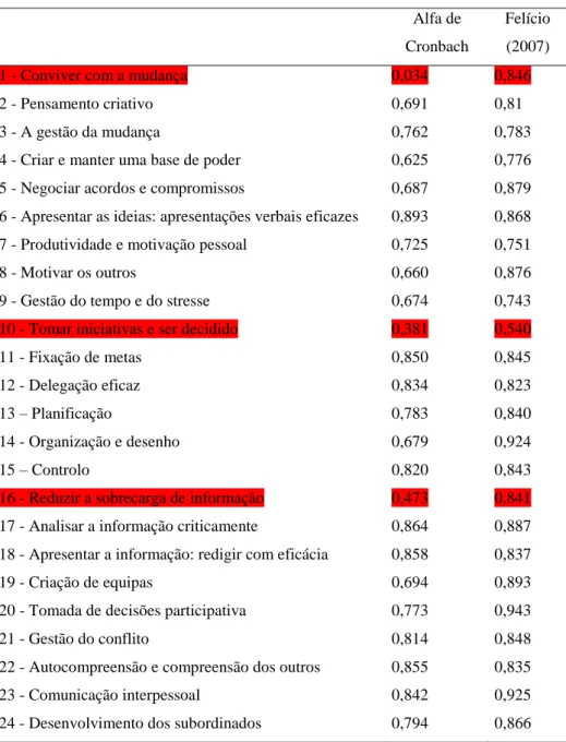 Tabela 2  –  Consistência: competências  Alfa de  Cronbach 