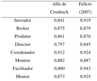 Tabela 3 – Consistência: Papel  Alfa de  Cronbach  Felício (2007)  Inovador  0,841  0,919  Broker  0,875  0,879  Produtor  0,861  0,876  Director  0,797  0,845  Coordenador  0,912  0,924  Monitor  0,882  0,887  Facilitador  0,880  0,943  Mentor  0,873  0,9