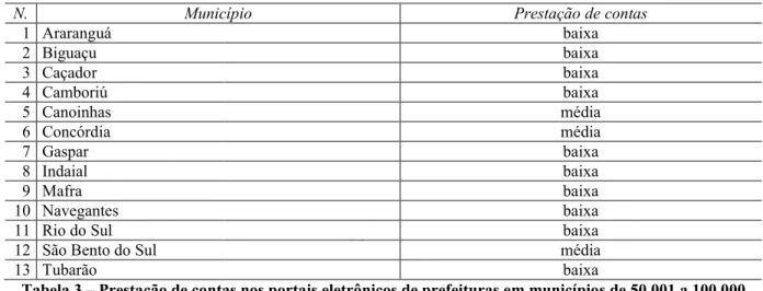 Tabela 3 – Prestação de contas nos portais eletrônicos de prefeituras em municípios de 50.001 a 100.000 