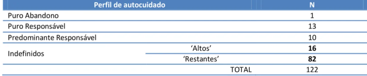 TABELA 9: Distribuição dos participa tes e  fu ção do  perfil de autocuidado  