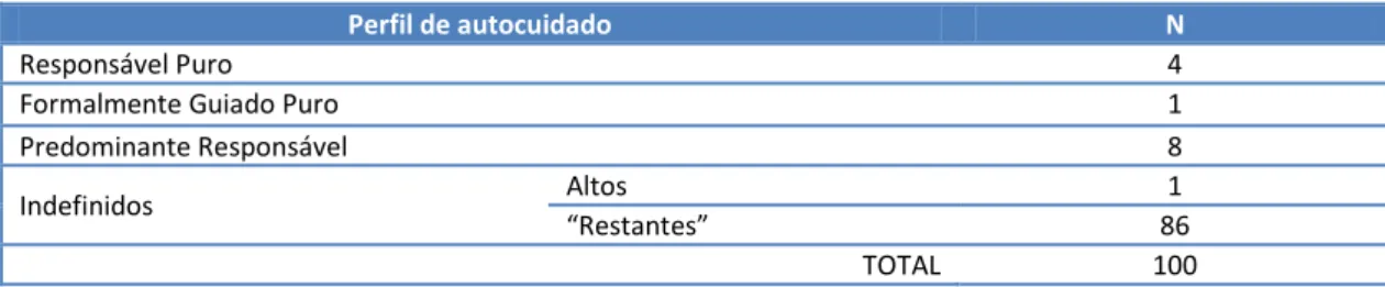 TABELA 11: Distribuição dos participantes  e àfu ç oàdoà pe filàdeàauto uidado