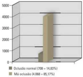 Figura 2 -  Distribuição de oclusão normal e maloclusão num estudo realizado (in Bittencourt &amp; 