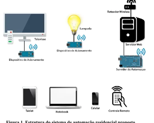 Figura 1. Estrutura do sistema de automação residencial proposto 