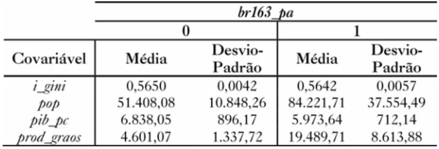 Tabela 2 – Estatísticas descritivas das covariáveis do tratamento br163_pa  (comparativo entre o grupo tratado e o grupo de controle)