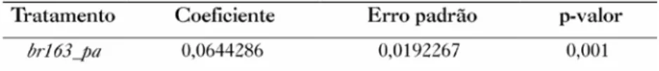 Tabela 4 – Estimativa do efeito do tratamento br163_pa sobre o IDH  municipal no Pará