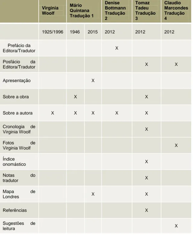 Tabela  1.  Paratextos  presentes  nas  quatro  traduções  para  o  português  de  Mrs