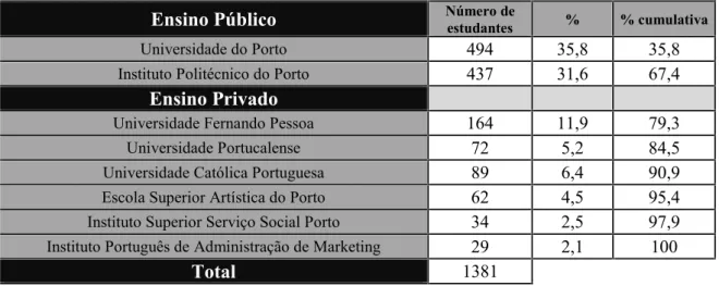 Tabela 10-Distribuição dos estudantes da amostra por Instituições de Ensino Superior.