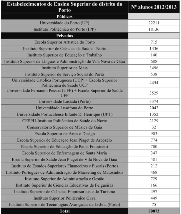 Tabela 3-Número  de  inscritos  no  ano  de  2012/2013  nos  estabelecimentos  de  ensino superior do distrito do Porto.