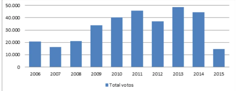 Gráfico 2 – Total de votos na consulta popular na região do Coredepes  (2006-2015)