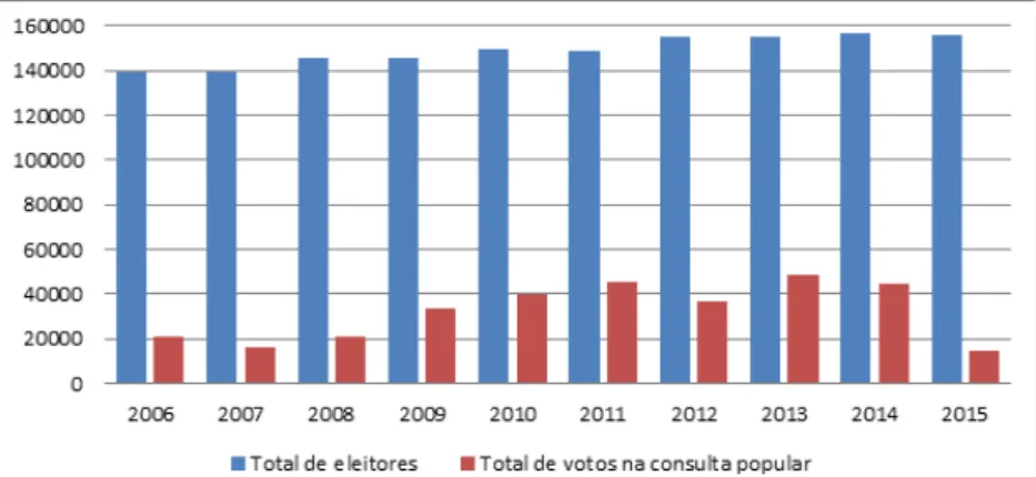 Gráfico 3 – Comparação entre o número total de eleitores e a participação  na consulta popular (2006-2015)