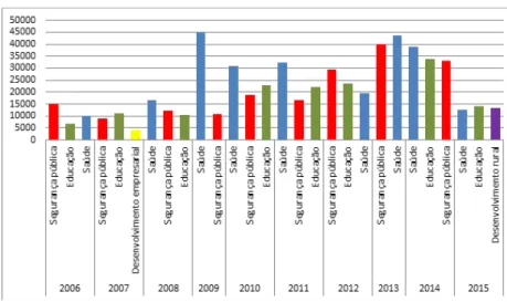 Gráfico 5 – Três categorias de demandas mais votadas no Coredepes  (número total de votos de cada demanda) no período de 2006 a 2015