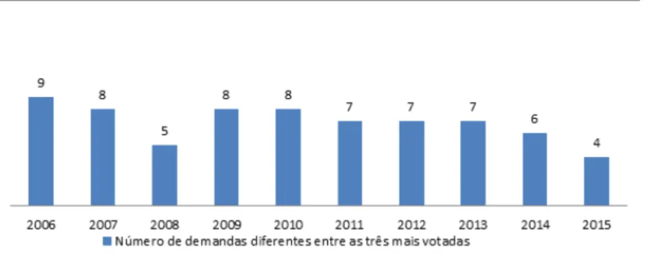 Gráfico 6 – Número de demandas diferentes entre as três mais votadas  nas dez cidades no período de 2006 a 2015