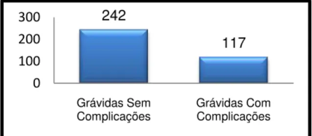 Gráfico 1: Número de Grávidas cuidadas 2421170100200300Grávidas Sem 