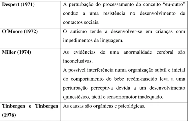 Figura 2 -  teorias designadas como “or gânico- experenciais” do sindrome  do autismo  (Pereira, 1996, p