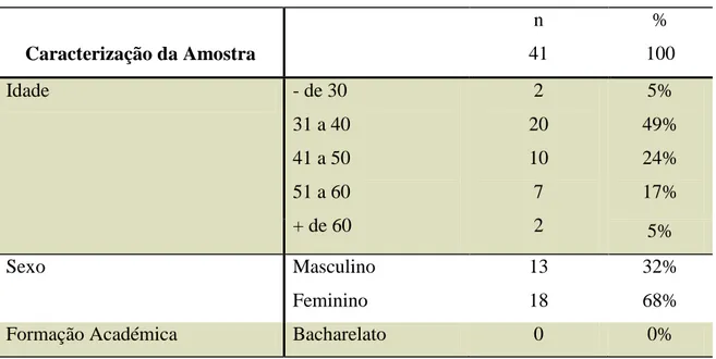 Tabela 1  –  Caraterização Total da Amostra por Itens 