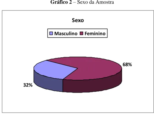 Gráfico 2  –  Sexo da Amostra 