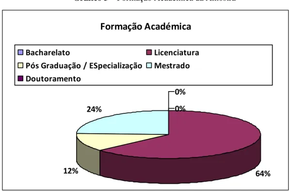 Gráfico 3  –  Formação Académica da Amostra 