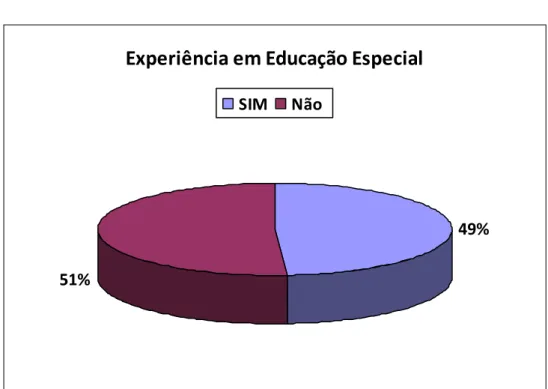 Gráfico 5  –  Experiência da Amostra em Educação Especial 